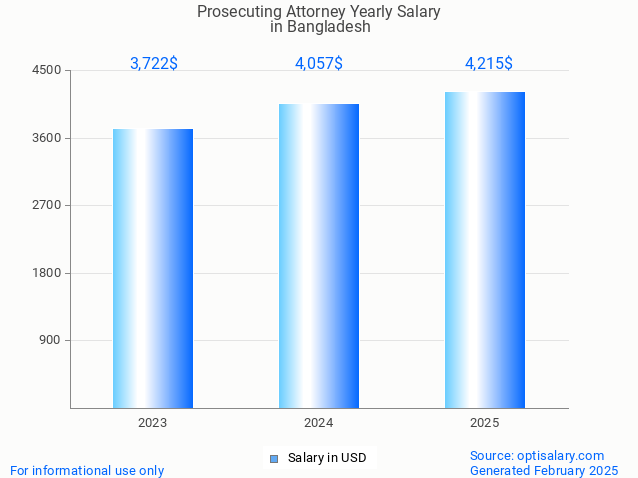 prosecuting attorney salary in bangladesh 2025 prosecuting attorney salary in bangladesh 2025