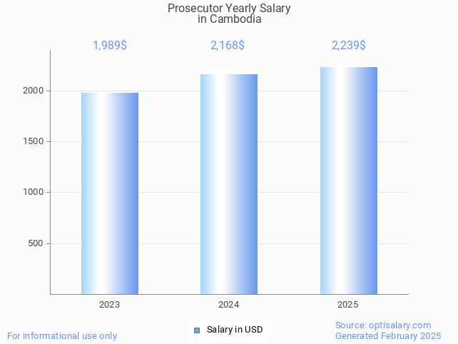 prosecutor salary in cambodia 2025 prosecutor salary in cambodia 2025