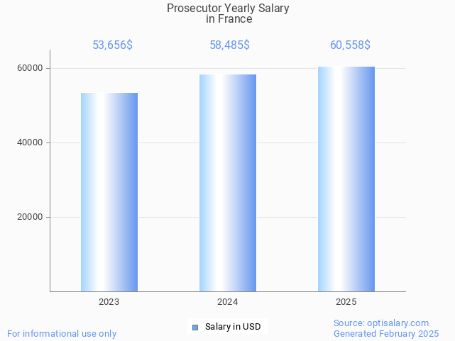 prosecutor salary in france 2025 prosecutor salary in france 2025