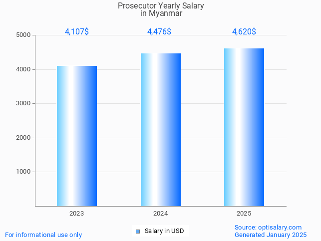 prosecutor salary in myanmar 2025 prosecutor salary in myanmar 2025