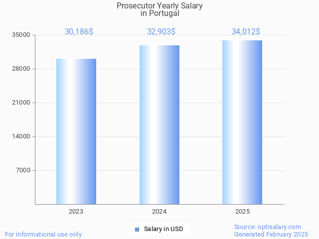 prosecutor salary in portugal 2025 prosecutor salary in portugal 2025