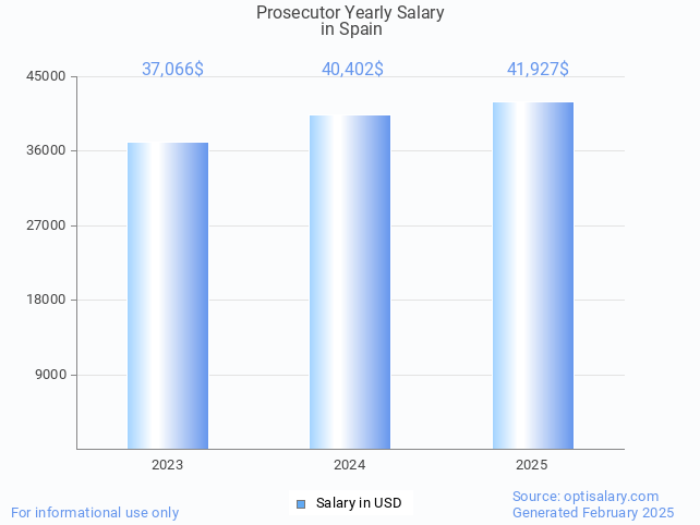 prosecutor salary in spain 2025 prosecutor salary in spain 2025