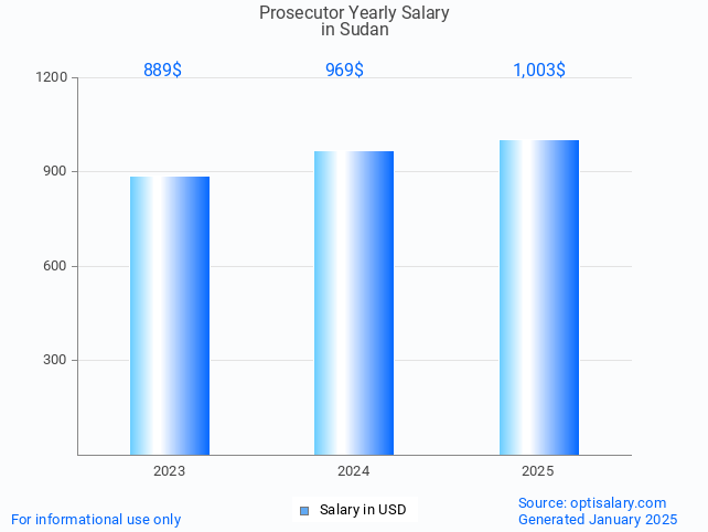 prosecutor salary in sudan 2025 prosecutor salary in sudan 2025