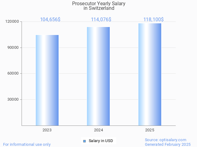 prosecutor salary in switzerland 2025 prosecutor salary in switzerland 2025