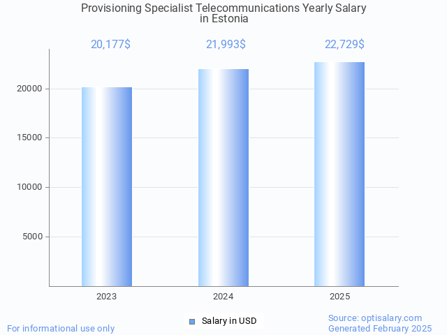 provisioning specialist telecommunications salary in estonia 2025 provisioning specialist telecommunications salary in estonia 2025