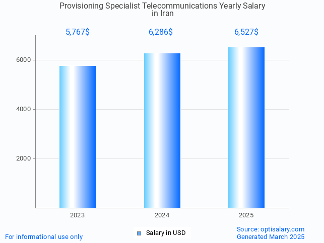 provisioning specialist telecommunications salary in iran 2025 provisioning specialist telecommunications salary in iran 2025