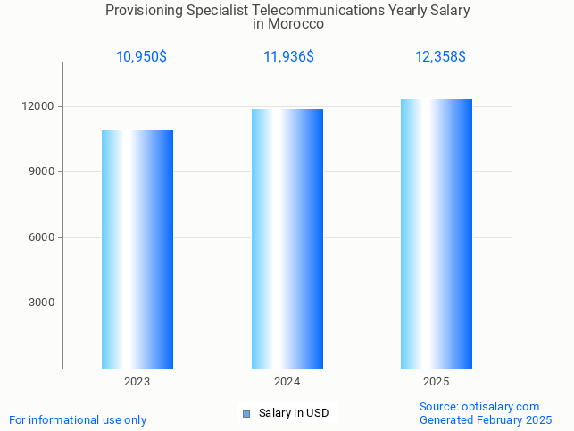 provisioning specialist telecommunications salary in morocco 2025 provisioning specialist telecommunications salary in morocco 2025