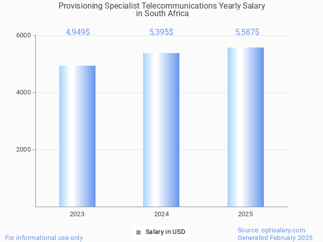provisioning specialist telecommunications salary in south africa 2025 provisioning specialist telecommunications salary in south africa 2025