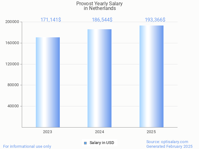 provost salary in netherlands 2025 provost salary in netherlands 2025