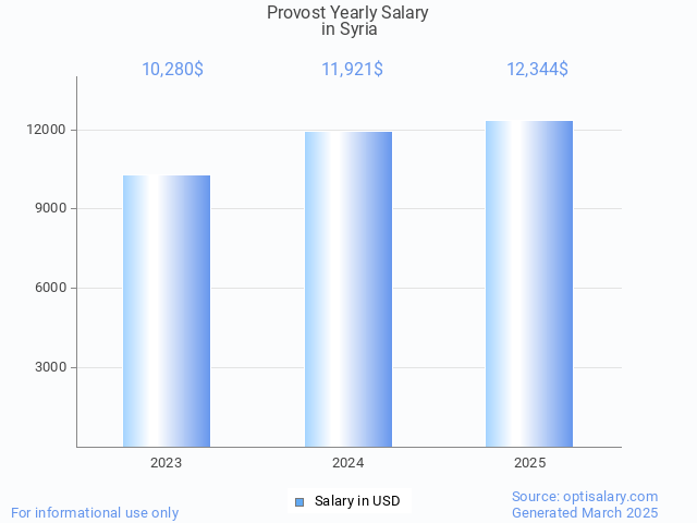 provost salary in syria 2025 provost salary in syria 2025