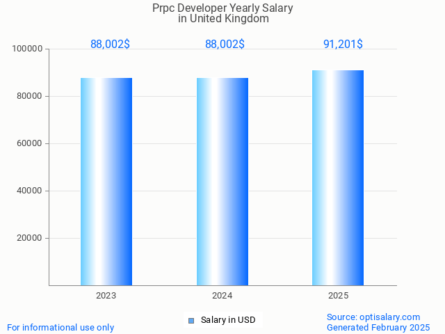 prpc developer salary in united kingdom 2025 prpc developer salary in united kingdom 2025