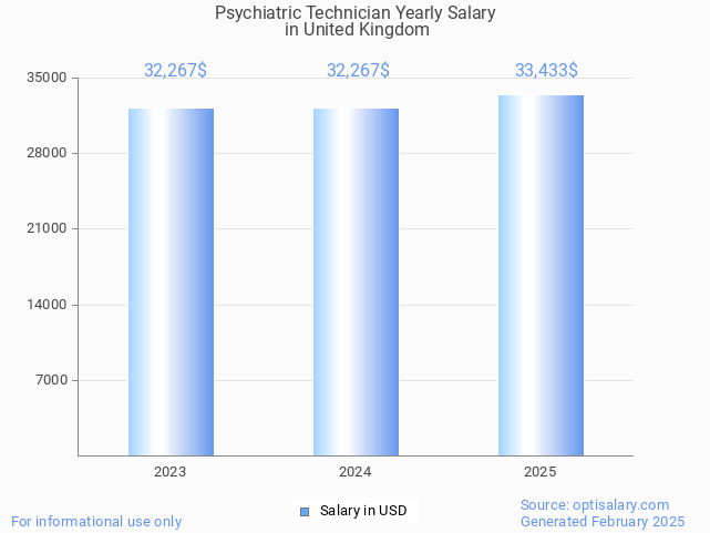 psychiatric technician salary in united kingdom 2025 psychiatric technician salary in united kingdom 2025