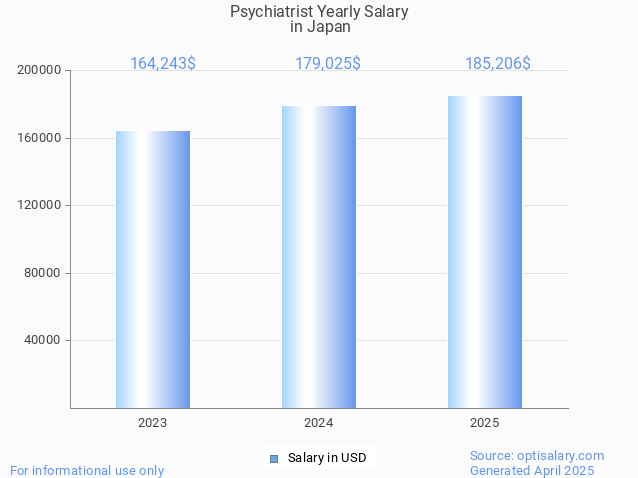 psychiatrist salary in japan 2025