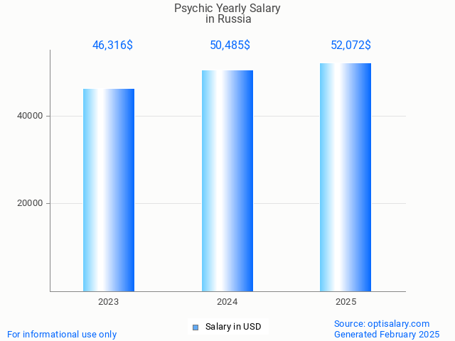 psychic salary in russia 2025 psychic salary in russia 2025
