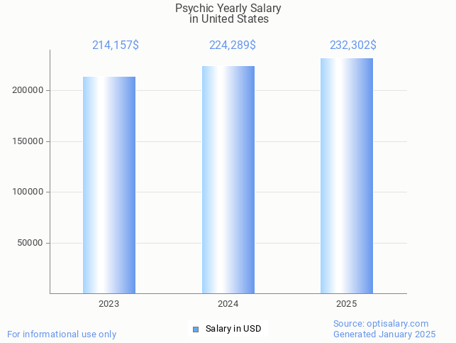 psychic salary in united states 2025 psychic salary in united states 2025