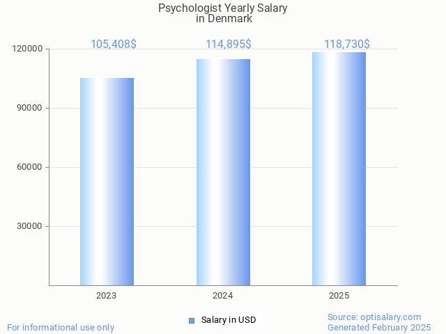 psychologist salary in denmark 2025 psychologist salary in denmark 2025