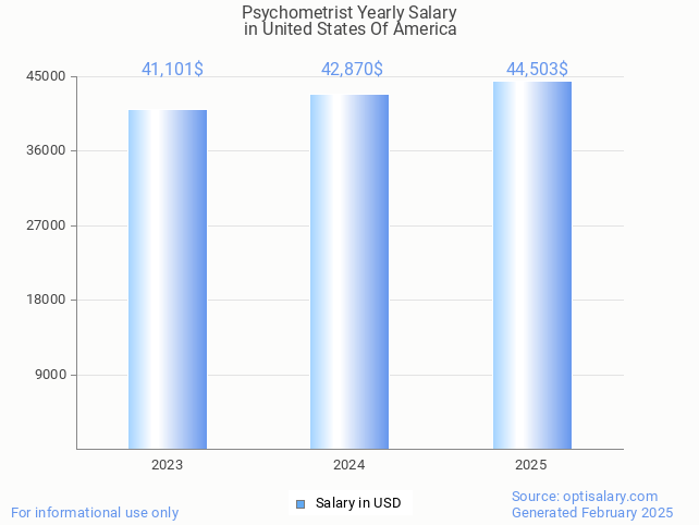 psychometrist salary in united states of america 2025
