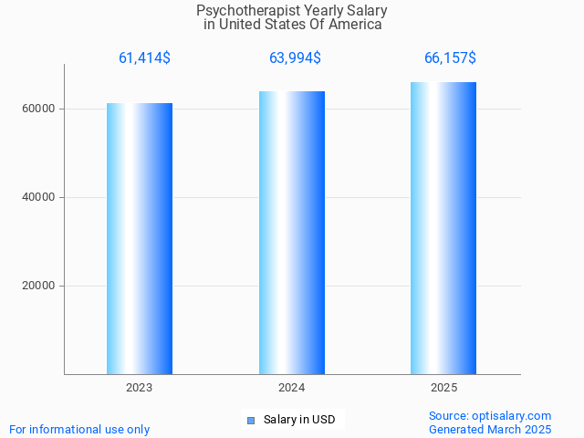 psychotherapist salary in united states of america 2025 psychotherapist salary in united states of america 2025