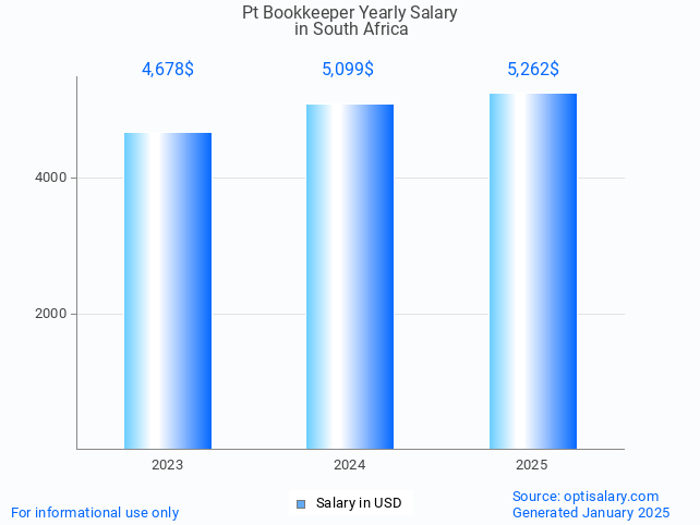 pt bookkeeper salary in south africa 2025 pt bookkeeper salary in south africa 2025