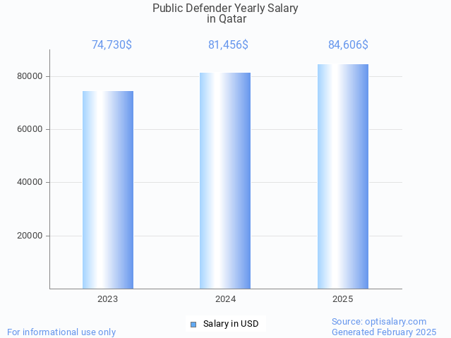 public defender salary in qatar 2025 public defender salary in qatar 2025