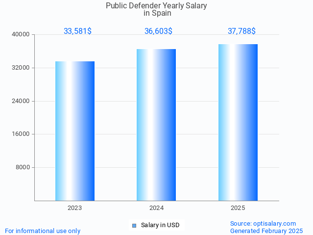 public defender salary in spain 2025 public defender salary in spain 2025