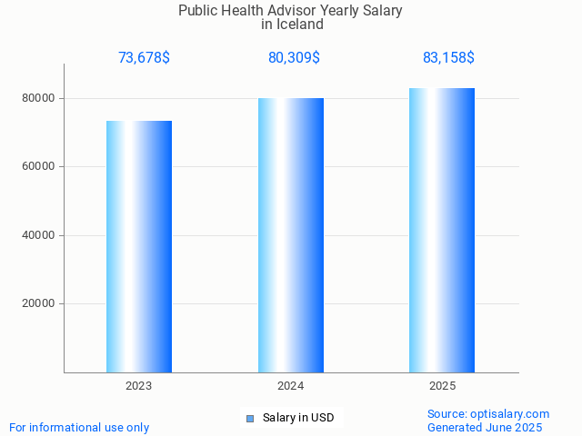 public health advisor salary in iceland 2025 public health advisor salary in iceland 2025