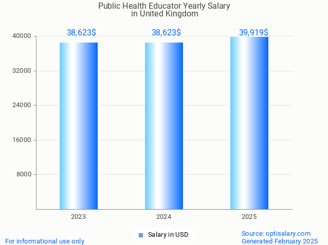 public health educator salary in united kingdom 2025 public health educator salary in united kingdom 2025