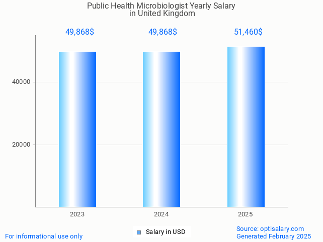 public health microbiologist salary in united kingdom 2025 public health microbiologist salary in united kingdom 2025