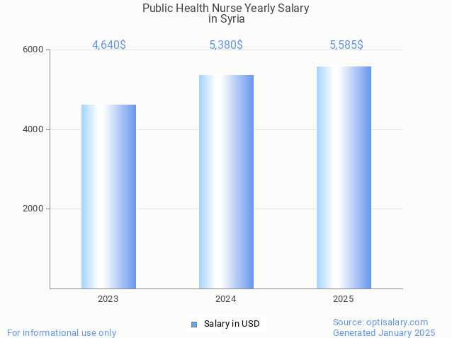 public health nurse salary in syria 2025 public health nurse salary in syria 2025