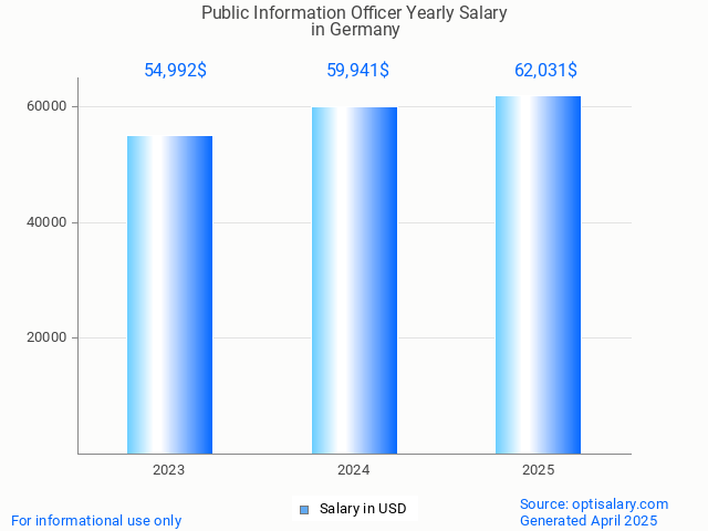 public information officer salary in germany 2025 public information officer salary in germany 2025