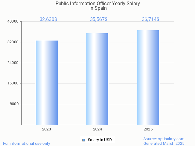 public information officer salary in spain 2025 public information officer salary in spain 2025