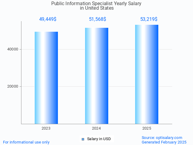 public information specialist salary in united states 2025 public information specialist salary in united states 2025