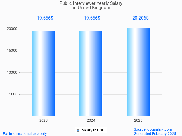 public interviewer salary in united kingdom 2025 public interviewer salary in united kingdom 2025