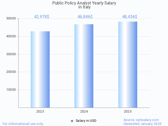 public policy analyst salary in italy 2025 public policy analyst salary in italy 2025