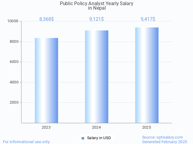 public policy analyst salary in nepal 2025 public policy analyst salary in nepal 2025