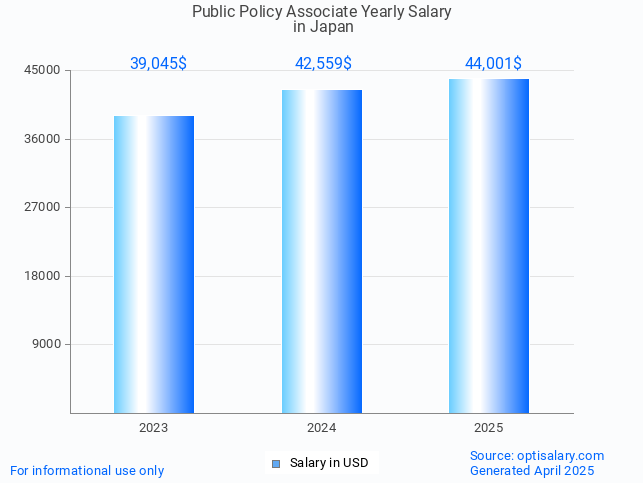 public policy associate salary in japan 2025 public policy associate salary in japan 2025