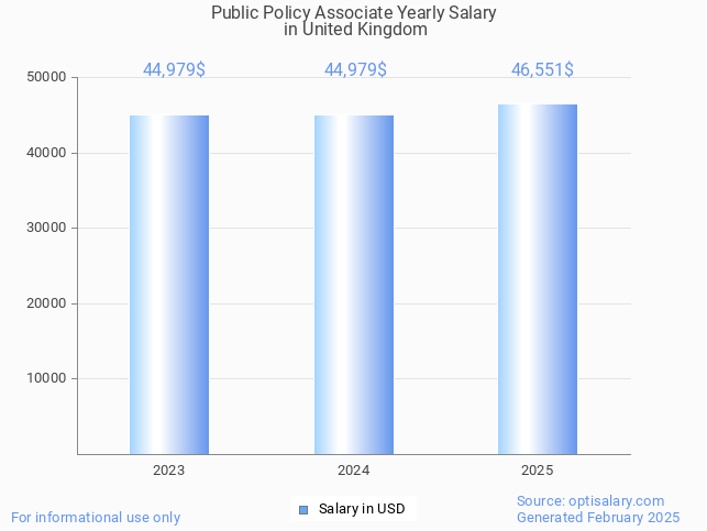 public policy associate salary in united kingdom 2025 public policy associate salary in united kingdom 2025