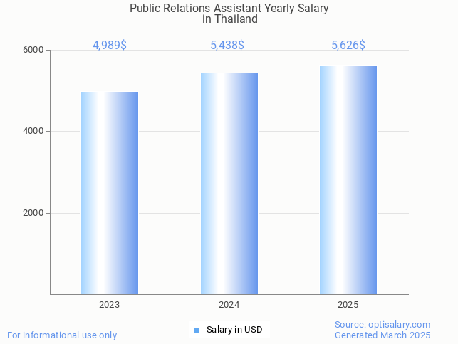 public relations assistant salary in thailand 2025 public relations assistant salary in thailand 2025