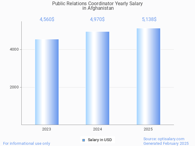 public relations coordinator salary in afghanistan 2025