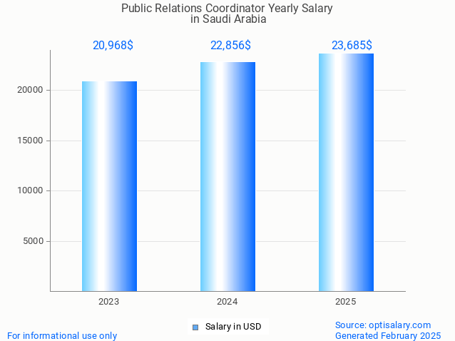 public relations coordinator salary in saudi arabia 2025 public relations coordinator salary in saudi arabia 2025