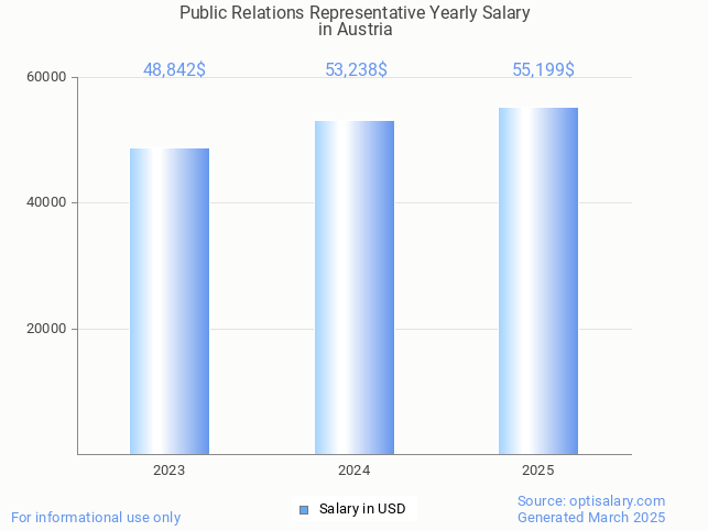 public relations representative salary in austria 2025 public relations representative salary in austria 2025