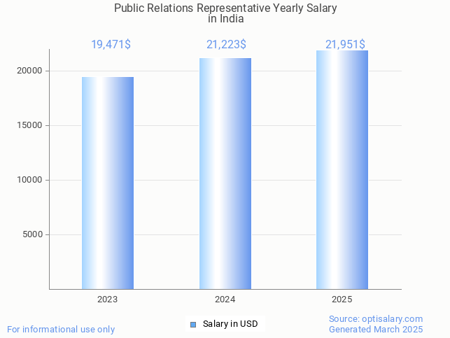 public relations representative salary in india 2025 public relations representative salary in india 2025