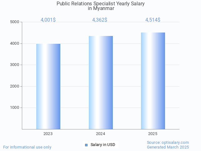public relations specialist salary in myanmar 2025 public relations specialist salary in myanmar 2025
