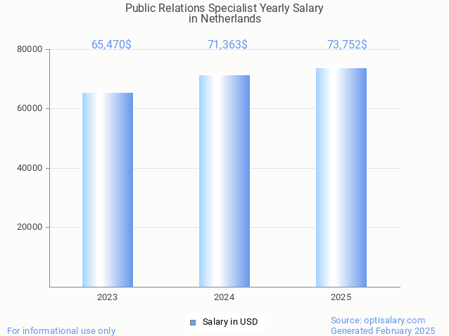 public relations specialist salary in netherlands 2025 public relations specialist salary in netherlands 2025