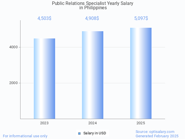 public relations specialist salary in philippines 2025 public relations specialist salary in philippines 2025