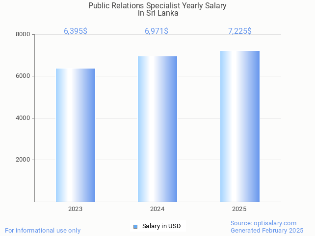 public relations specialist salary in sri lanka 2025 public relations specialist salary in sri lanka 2025