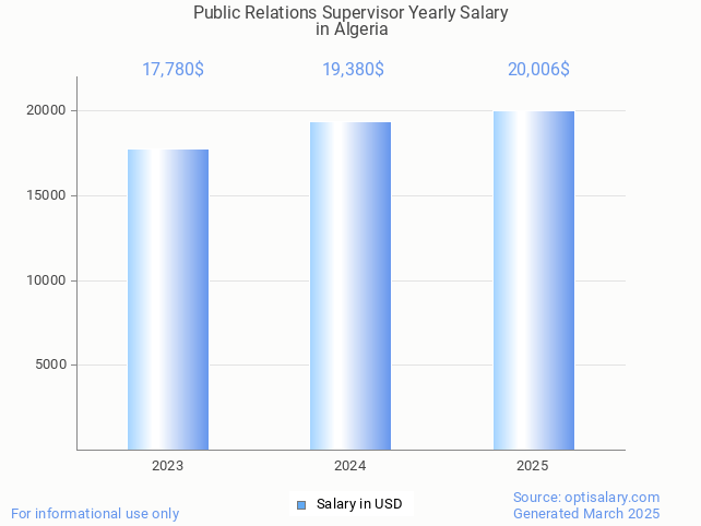 public relations supervisor salary in algeria 2025 public relations supervisor salary in algeria 2025