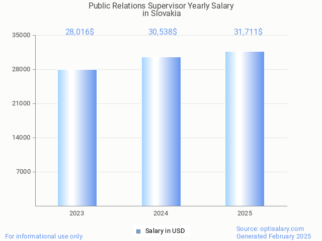 public relations supervisor salary in slovakia 2025