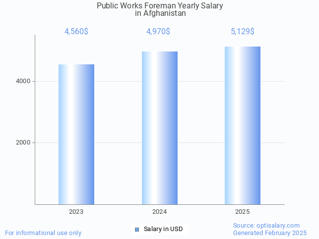 public works foreman salary in afghanistan 2025 public works foreman salary in afghanistan 2025