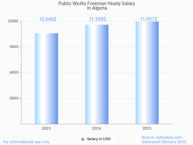 public works foreman salary in algeria 2025 public works foreman salary in algeria 2025